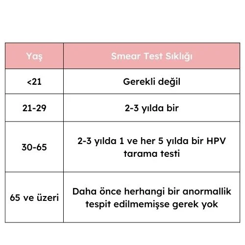 Smear testi sonrası kanama neden olur? 3 Smear Testi Sıklığı